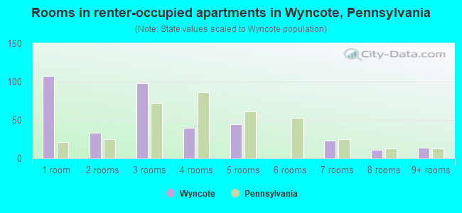 Rooms in renter-occupied apartments in Wyncote, Pennsylvania