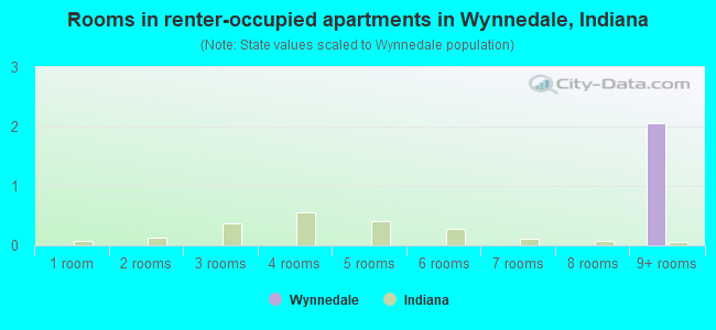 Rooms in renter-occupied apartments in Wynnedale, Indiana