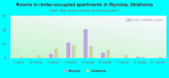 Rooms in renter-occupied apartments in Wynona, Oklahoma
