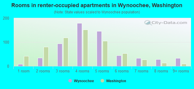 Rooms in renter-occupied apartments in Wynoochee, Washington
