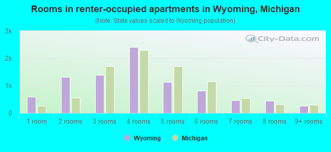 Rooms in renter-occupied apartments in Wyoming, Michigan