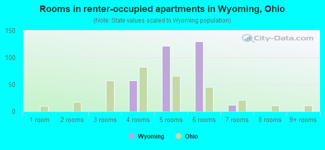 Rooms in renter-occupied apartments in Wyoming, Ohio