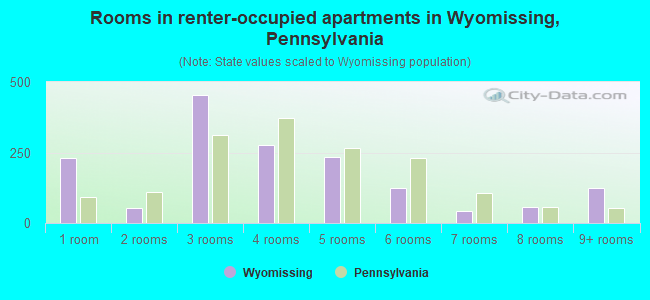 Rooms in renter-occupied apartments in Wyomissing, Pennsylvania