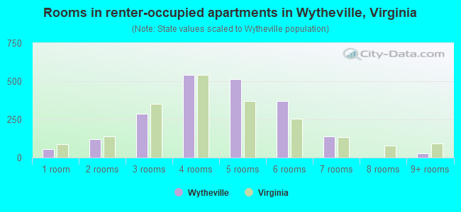 Rooms in renter-occupied apartments in Wytheville, Virginia