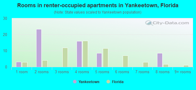 Rooms in renter-occupied apartments in Yankeetown, Florida