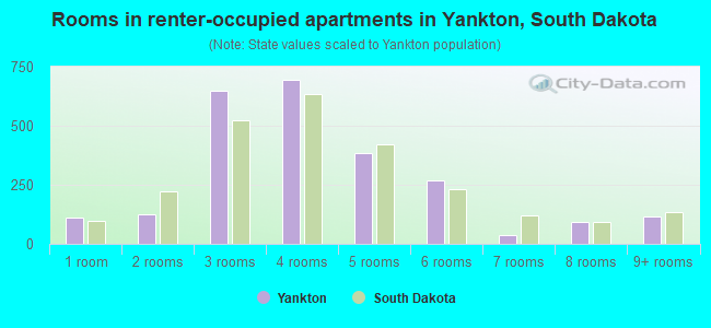 Rooms in renter-occupied apartments in Yankton, South Dakota