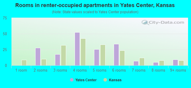 Rooms in renter-occupied apartments in Yates Center, Kansas