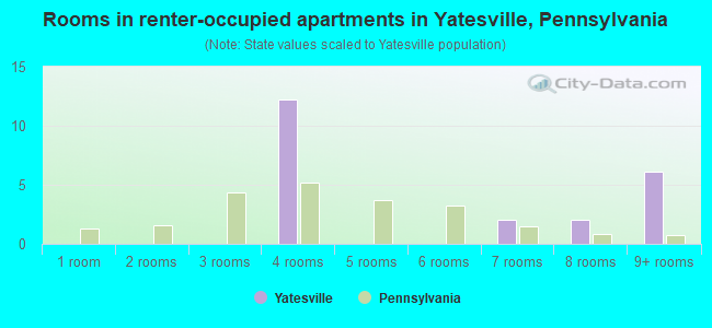 Rooms in renter-occupied apartments in Yatesville, Pennsylvania