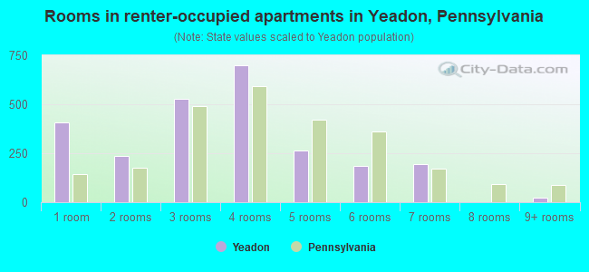 Rooms in renter-occupied apartments in Yeadon, Pennsylvania