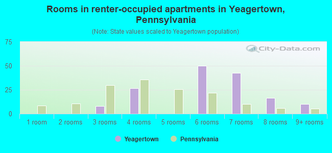 Rooms in renter-occupied apartments in Yeagertown, Pennsylvania