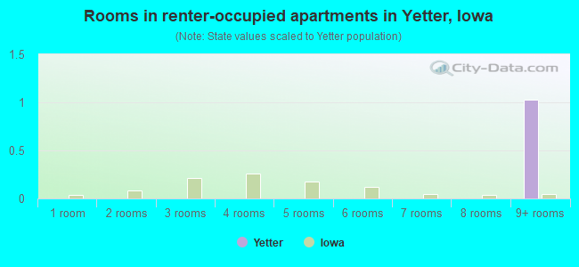 Rooms in renter-occupied apartments in Yetter, Iowa