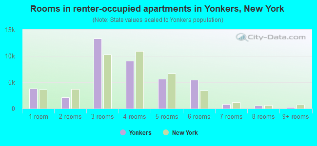Rooms in renter-occupied apartments in Yonkers, New York