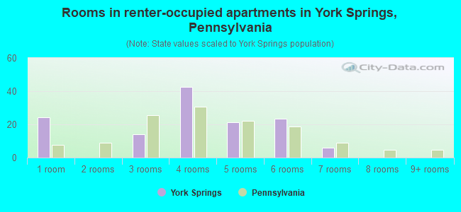 Rooms in renter-occupied apartments in York Springs, Pennsylvania