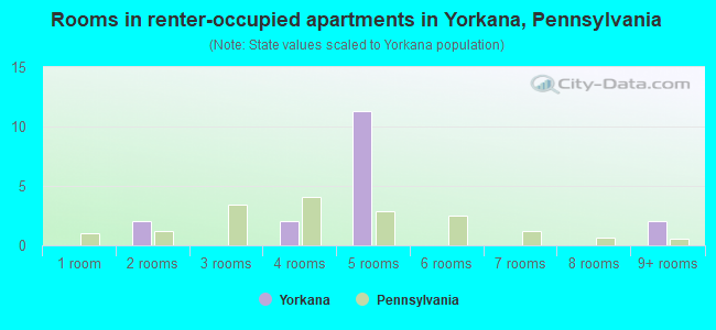 Rooms in renter-occupied apartments in Yorkana, Pennsylvania