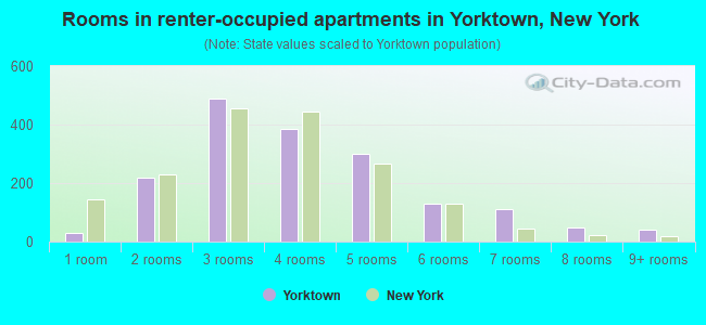Rooms in renter-occupied apartments in Yorktown, New York
