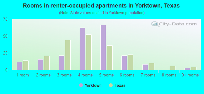 Rooms in renter-occupied apartments in Yorktown, Texas
