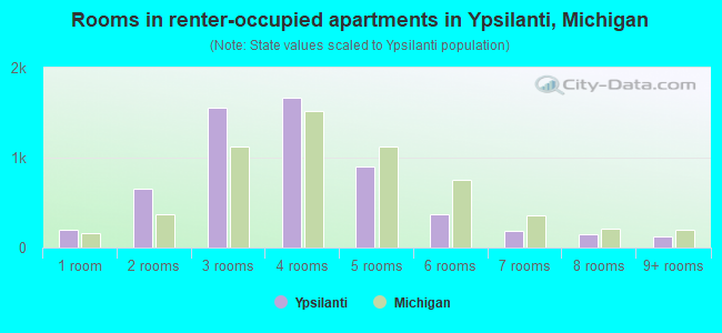 Rooms in renter-occupied apartments in Ypsilanti, Michigan