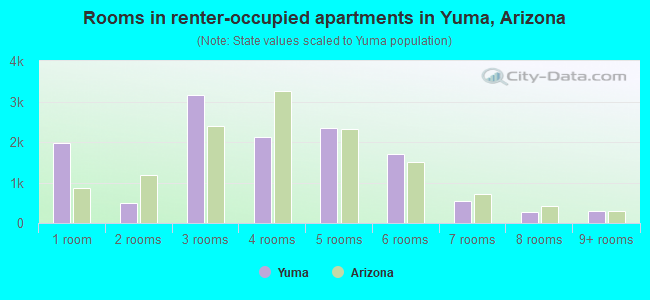 Rooms in renter-occupied apartments in Yuma, Arizona