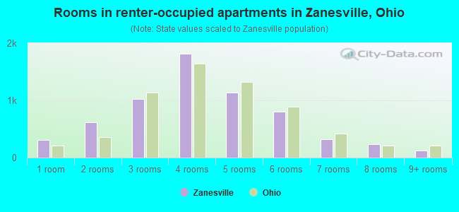 Rooms in renter-occupied apartments in Zanesville, Ohio