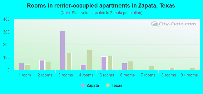 Rooms in renter-occupied apartments in Zapata, Texas