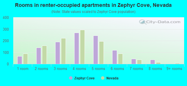 Rooms in renter-occupied apartments in Zephyr Cove, Nevada