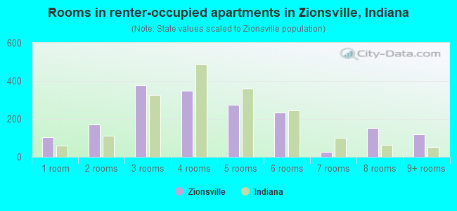 Rooms in renter-occupied apartments in Zionsville, Indiana