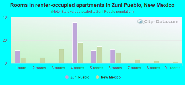 Rooms in renter-occupied apartments in Zuni Pueblo, New Mexico