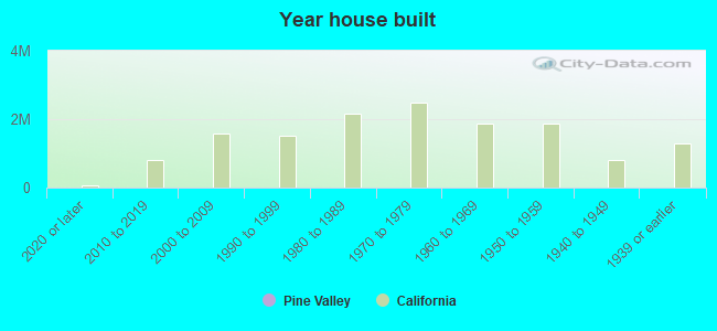 Pine Valley, CA (California) Houses, Apartments, Rent ...