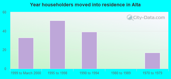 Year householders moved into residence in Alta