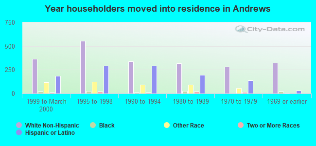 Year householders moved into residence in Andrews