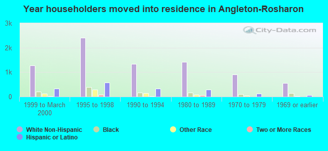 Year householders moved into residence in Angleton-Rosharon