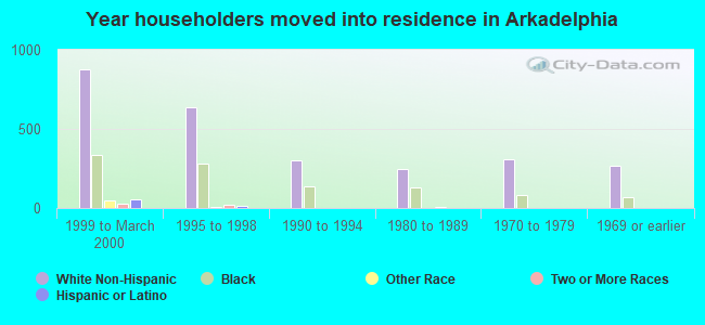 Year householders moved into residence in Arkadelphia