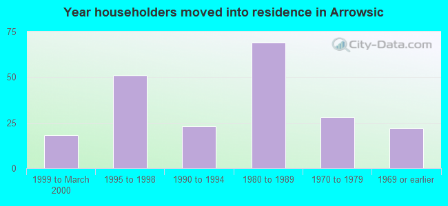 Year householders moved into residence in Arrowsic