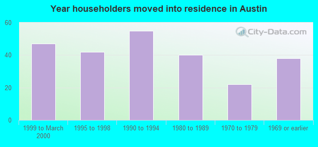 Year householders moved into residence in Austin