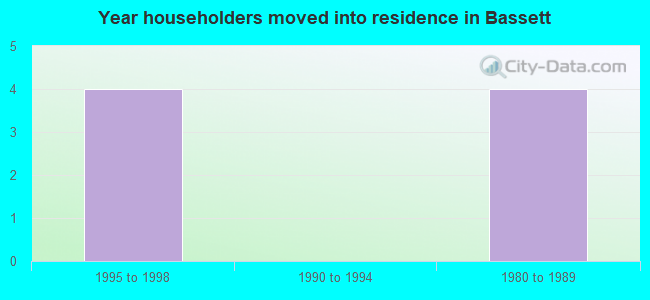 Year householders moved into residence in Bassett