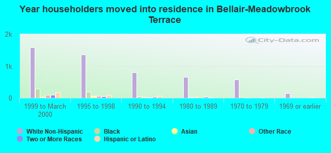 Year householders moved into residence in Bellair-Meadowbrook Terrace