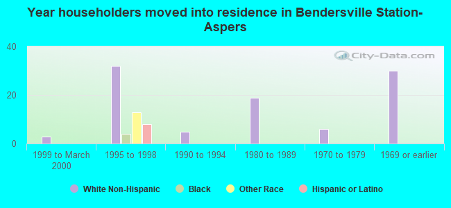 Year householders moved into residence in Bendersville Station-Aspers