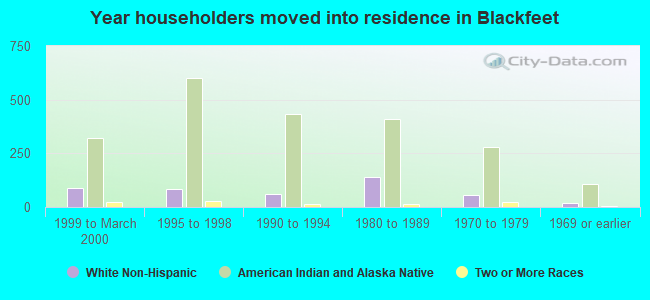 Year householders moved into residence in Blackfeet