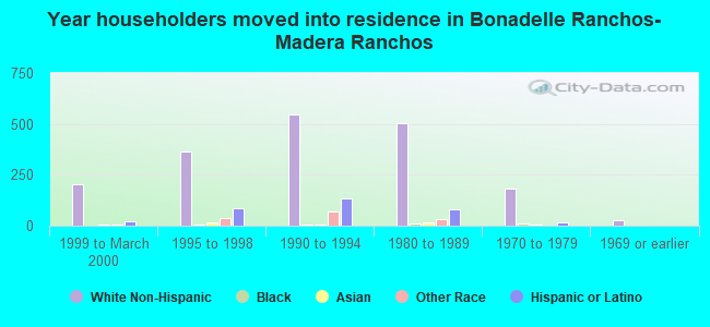 Year householders moved into residence in Bonadelle Ranchos-Madera Ranchos