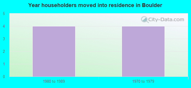 Year householders moved into residence in Boulder