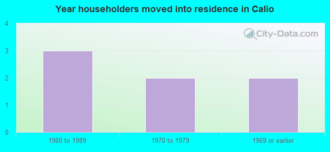 Year householders moved into residence in Calio