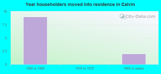 Year householders moved into residence in Calvin