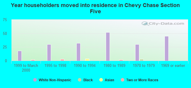 Year householders moved into residence in Chevy Chase Section Five