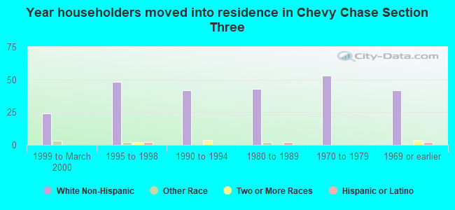 Year householders moved into residence in Chevy Chase Section Three