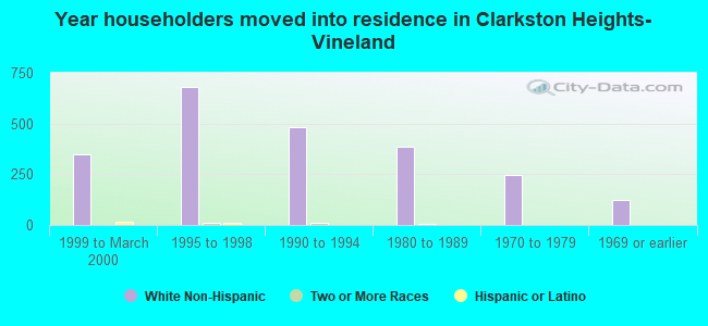 Year householders moved into residence in Clarkston Heights-Vineland