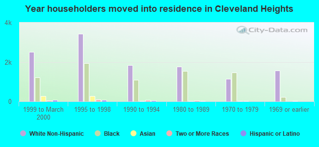 Year householders moved into residence in Cleveland Heights