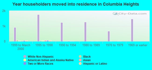Year householders moved into residence in Columbia Heights