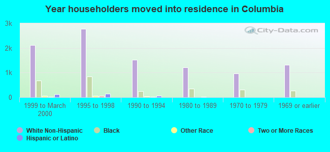 Year householders moved into residence in Columbia