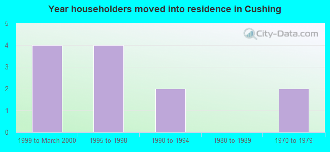 Year householders moved into residence in Cushing