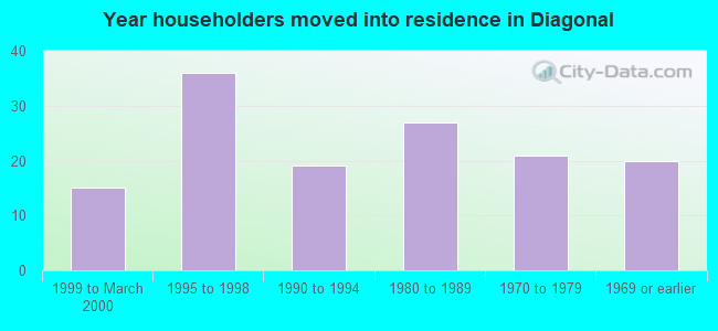 Year householders moved into residence in Diagonal